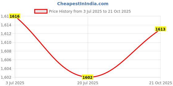 amazon.in THE STYLE SUTRA Metal Cash Storage Box with Key Lock for Stores, Lockers, Cabinets Versatile Red Price History Graph from 3 Jul 2025 to 21 Oct 2025
