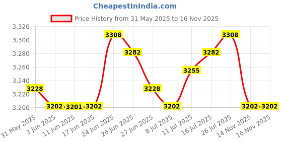 amazon.in The Style Sutra Metal Front Rear Axle Differential for WPL Metal Differential Set|Other RC Parts & Accs|1 Set Metal Front Rear Axle Differential RC Car Price History Graph from 31 May 2025 to 16 Nov 2025