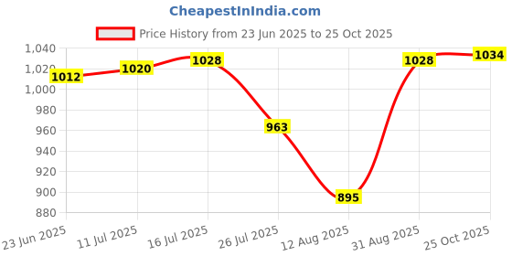 amazon.in club bollywood The Style Sutra Metal Hard Eyeglasses Box Sunglasses Spectacles Protector Case Orange|Health & Beauty | Vision Care | Eyeglass Cases|1 X Eye Gles Case club bollywood Price History Graph from 23 Jun 2025 to 25 Oct 2025