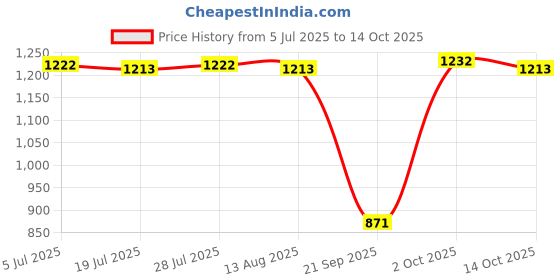 amazon.in THE STYLE SUTRA Metal Pinch Block Grip Set Hand Gripper for Attachment Fitness Weightlifting Price History Graph from 5 Jul 2025 to 14 Oct 2025