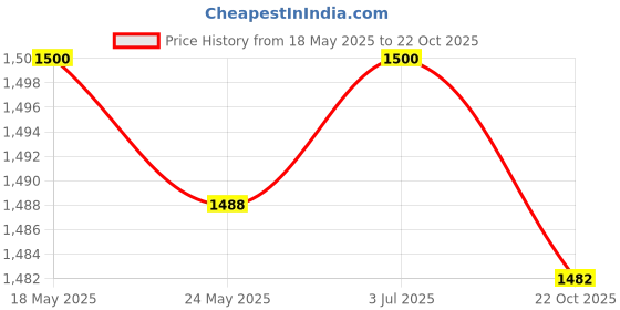 amazon.in THE STYLE SUTRA Metal Universal Tom Mic Set Clamp Replacement Rim Mount Holder for Drum Accs Price History Graph from 18 May 2025 to 22 Oct 2025