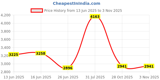 amazon.in The Style Sutra Metal Weather Vane Garden Stake Ornament Roof Weathervane Battleship|Home & Garden | Yard, Garden & Outdoor Living |1 Piece Stainless Steel Weather Vane Price History Graph from 13 Jun 2025 to 2 Nov 2025