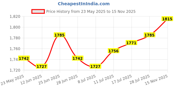 amazon.in The Style Sutra Micro Pressure Meter Mounting Box Portable Differential Pressure Gauge Panel|Manometers/Air Pressure Meters|1X Differential Pressure Installation Box Price History Graph from 23 May 2025 to 15 Nov 2025