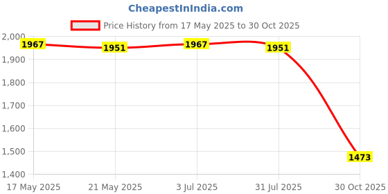 amazon.in THE STYLE SUTRA Micro Stubby Wrench Steel Multipurpose Accessories Home Repairing Adjustable Price History Graph from 17 May 2025 to 30 Oct 2025