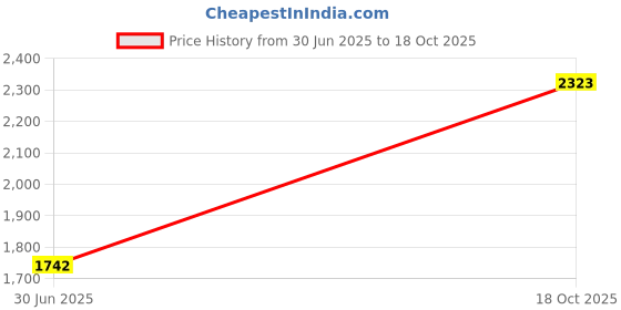 amazon.in The Style Sutra Micro USB Charging Port Flex Cable Repair Replacement Part for Black Shark 2|Cell Phones & Accessories | Cell Phone & Smartphone Parts| Cell Phone & Smartphone Parts Price History Graph from 30 Jun 2025 to 18 Oct 2025