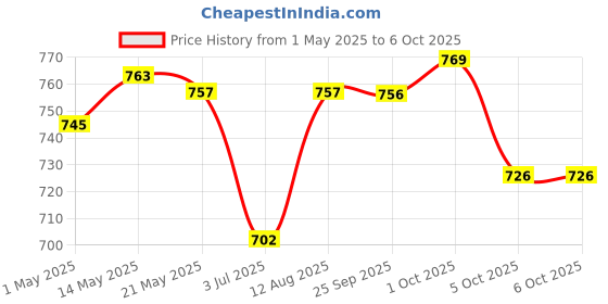 amazon.in the style sutra Micro USB to RJ45 LAN 10/100Mbps Fast Ethernet Network Adapter Card White the style sutra Price History Graph from 1 May 2025 to 5 Oct 2025