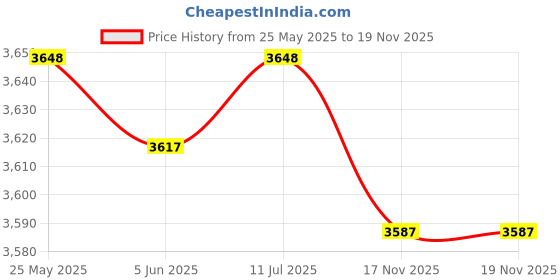amazon.in THE STYLE SUTRA Microphone Portable Recorder Shock Mount For Zoom H6 H5, Tascam Dr-100 Mkii Price History Graph from 25 May 2025 to 19 Nov 2025