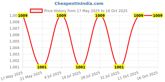 amazon.in THE STYLE SUTRA Mineral Display Stand Metal Necklaces Hanger for Shop Window Exhibition Hall Large Price History Graph from 17 May 2025 to 16 Oct 2025