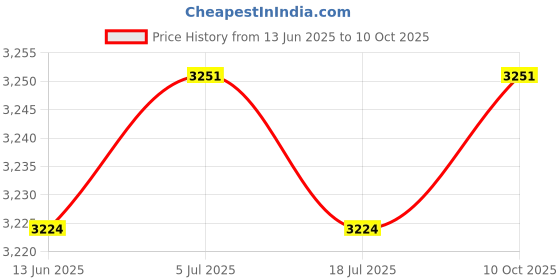 amazon.in THE STYLE SUTRA Mini Auto Wireless Adapter Converts Wired to Wireless Accessory Repair Parts Gold Price History Graph from 13 Jun 2025 to 10 Oct 2025