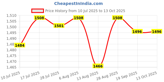 amazon.in The Style Sutra Mini DIY Sodium Hypochlorite Generator Machine Portable Household White Price History Graph from 10 Jul 2025 to 13 Oct 2025