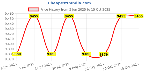amazon.in THE STYLE SUTRA Mini Donuts Maker Double Sided Heating for Snacks Friendly Breakfast Desserts Price History Graph from 3 Jun 2025 to 15 Oct 2025
