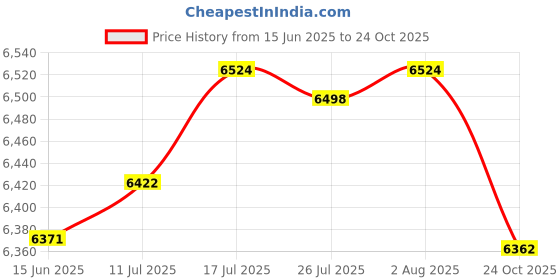 amazon.in The Style Sutra Mini Exercise Bike Sitting Down Cardio Step Machine for Indoor Sports Office|1 Pedal Exerciser| Exercise Bikes Price History Graph from 15 Jun 2025 to 24 Oct 2025