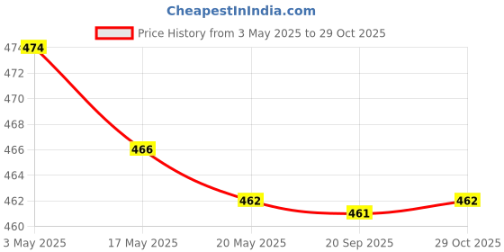 amazon.in THE STYLE SUTRA Mini Flour Sieve 40 Fine Mesh Strainer Food Colander for Sugar Coffee Pastas Price History Graph from 3 May 2025 to 29 Oct 2025