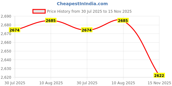 amazon.in THE STYLE SUTRA Mini Fog Mister and Witch Bucket EU Power Adapter for Vase Basin Style B|Home & Garden | Indoor Fountains|1 Mini Mist Humidifier Price History Graph from 30 Jul 2025 to 15 Nov 2025