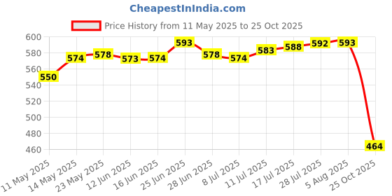 amazon.in THE STYLE SUTRA Mini Glass Vase DIY Seed Planting Hydroponics Herb Bonsai Red|Home & Garden | Gardening Supplies |1 Piece DIY Bonsai Price History Graph from 11 May 2025 to 25 Oct 2025