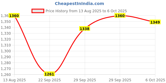 amazon.in club bollywood The Style Sutra Mini handheld Torch Jewelry Gas Welding Torch Jewelers Soldering white 220mm|Other Crafting Tools|1 Set Mini Torch club bollywood Price History Graph from 13 Aug 2025 to 6 Oct 2025