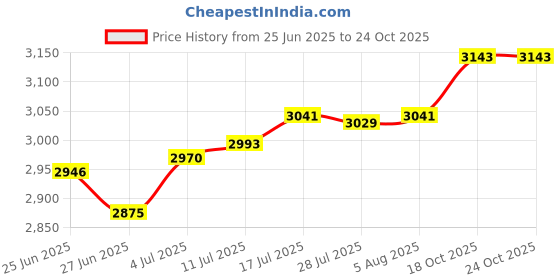 amazon.in The Style Sutra Mini Hot Pot 1.5L Portable Ramen Cooker for Pasta Egg Oatmeal Red White Price History Graph from 25 Jun 2025 to 24 Oct 2025