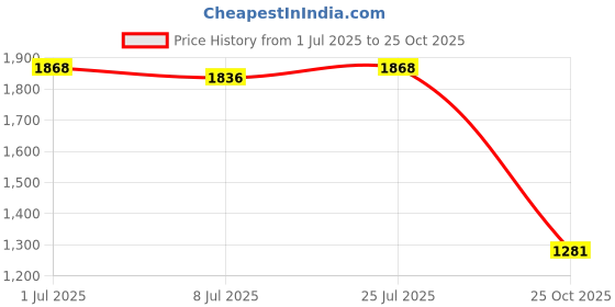 amazon.in THE STYLE SUTRA Mini LED Headlamp Flashlight Body Sensor Lightweight with Head Strap Bright Green Price History Graph from 1 Jul 2025 to 25 Oct 2025