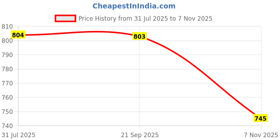 amazon.in THE STYLE SUTRA Mini Paint Roller Cover Replacement for House Decoration House Painting Edge Handle Price History Graph from 31 Jul 2025 to 7 Nov 2025