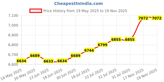 amazon.in THE STYLE SUTRA Mini Personal Laundry Machine Washing Machine US 110 V Travel Home -White|Washers & Dryers |1 Piece Mini Washing Machine Price History Graph from 19 May 2025 to 17 Nov 2025