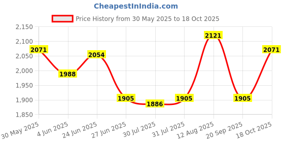 amazon.in The Style Sutra Mini Turbine Washing Machine USB Powered Small Size for 4kg Personal Laundry Purple|Home & Garden|Major Appliances|Washers & Dryers |1 Mini Washing Machine Price History Graph from 30 May 2025 to 18 Oct 2025
