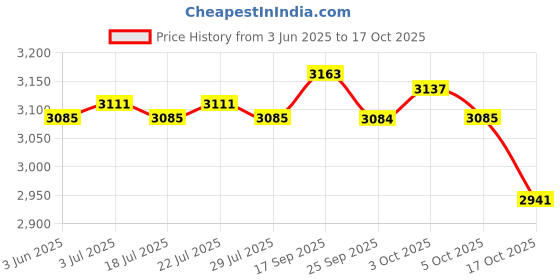 amazon.in THE STYLE SUTRA Mini Ups Dual Output Ports Professional Multipurpose for Home Routers Camera Price History Graph from 3 Jun 2025 to 17 Oct 2025