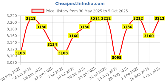 amazon.in The Style Sutra Mini Ups Portable 5V 9V 12V Uninterrupted Power Supply for Home Camera Phone|1 Mini UPS Battery Backup Power Source (US Plug)| Uninterruptible Power Supplies Price History Graph from 30 May 2025 to 5 Oct 2025
