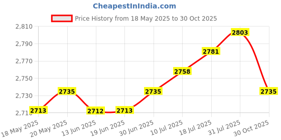amazon.in THE STYLE SUTRA Mini Waffle Maker 350W Non Stick Panini Press for Pancake Breakfast Desserts| Small Kitchen Appliances |1 Waffle Maker (US Plug) Price History Graph from 18 May 2025 to 30 Oct 2025