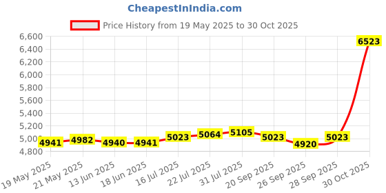 amazon.in THE STYLE SUTRA Mini Washing Machine Countertop Washer Water-Saving for RV Camping Personal White|Washers & Dryers |1 Piece Mini Washing Machine - Standard US Plug Price History Graph from 19 May 2025 to 30 Oct 2025