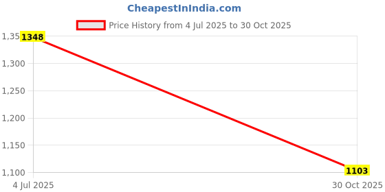 amazon.in THE STYLE SUTRA Mixing Bowl Thicken Vegetable Basin Serving for Prepping Mixing Food Storage S Price History Graph from 4 Jul 2025 to 30 Oct 2025