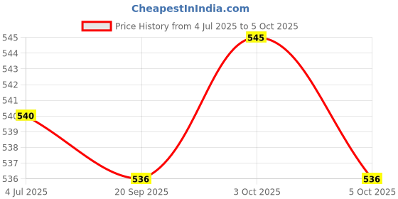 amazon.in THE STYLE SUTRA Model Airplane Foam Glue Adhesive Foam Glue for Aircraft Model Manufacturing Price History Graph from 4 Jul 2025 to 5 Oct 2025