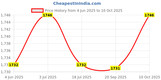 amazon.in THE STYLE SUTRA Moisture Absorber Refill Damp Absorbent Desiccant for Bathroom Basement Dorm with Box Price History Graph from 4 Jun 2025 to 10 Oct 2025