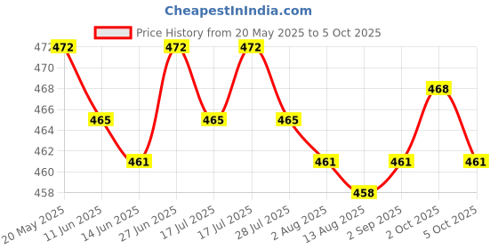 amazon.in THE STYLE SUTRA Moldable Teeth Veneers with Adhesive Fitting Beads Temporary False Teeth Price History Graph from 20 May 2025 to 5 Oct 2025