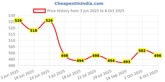 amazon.in THE STYLE SUTRA Mosquito Head Net Fine Mesh Mosquito Face Cover for Climbing Fishing Travel Price History Graph from 3 Jun 2025 to 6 Oct 2025