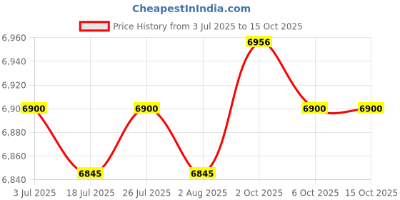 amazon.in THE STYLE SUTRA Motorcycle Gauge Cluster Black Tachometer for Bajaj Pulsar 135 Supplies Price History Graph from 3 Jul 2025 to 14 Oct 2025
