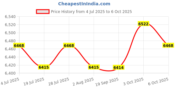 amazon.in THE STYLE SUTRA Motorcycle Modified LCD Digital Instrument Universal Quad Bike Digital Gauge the style sutra Price History Graph from 4 Jul 2025 to 6 Oct 2025