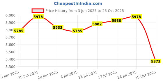 amazon.in The Style Sutra Motorcycle Rear Seat Passenger Pillion Spare Parts for Harley Sportster|Motors | Parts & Accessories | Motorcycle Parts |1 Piece Motorcycle Rear Seat Price History Graph from 3 Jun 2025 to 25 Oct 2025