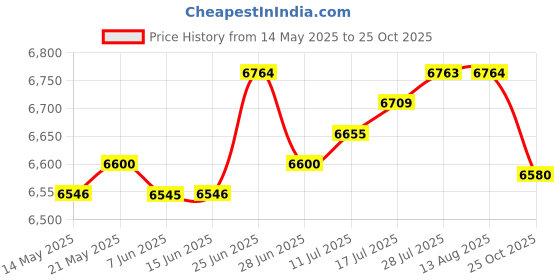 amazon.in club bollywood The Style Sutra Motorcycle Seat Cushion Sturdy Cycling Accessories for Z50J Accessories| Other Seating|1 Piece Motorcycle Seat Cushion club bollywood Price History Graph from 14 May 2025 to 25 Oct 2025