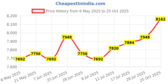 amazon.in The Style Sutra Motorcycle Seat Pad Sturdy Soft Motorbike Seat Pad for Z50R Z50J Riding| Other Seating|1 Piece Motorcycle Seat Cushion Price History Graph from 6 May 2025 to 25 Oct 2025