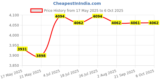 amazon.in THE STYLE SUTRA Motorcycle Speedometer High Performance Replace Parts for NAVI110 Price History Graph from 17 May 2025 to 6 Oct 2025
