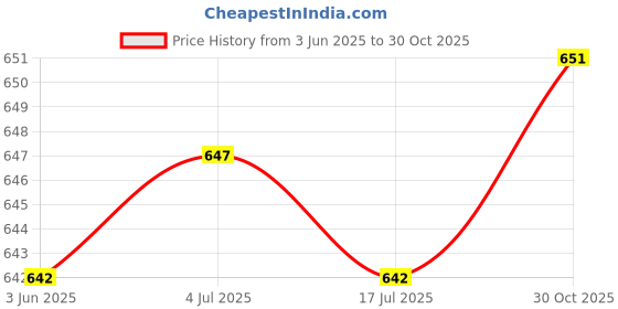 amazon.in THE STYLE SUTRA Mouse Garden Stake Holiday Decorative Metal Yard Art for Fence Outside Patio the style sutra Price History Graph from 3 Jun 2025 to 30 Oct 2025