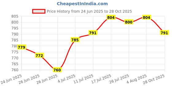 amazon.in The Style Sutra Movement Silent DIY Clock Repair Easy to Install Clock Mechanism Replacement 28mm|Collectibles|Collectibles|Collectibles Price History Graph from 24 Jun 2025 to 28 Oct 2025