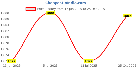 amazon.in THE STYLE SUTRA Mower Carburetor 951-05221 Portable Accessory for Engine 2P70M0D 12AE46JA001 Price History Graph from 13 Jun 2025 to 25 Oct 2025