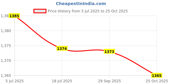 amazon.in THE STYLE SUTRA Mower Relay 12V Professional Spare Parts Lawn Tractor Starter Solenoid Relay Price History Graph from 5 Jul 2025 to 25 Oct 2025