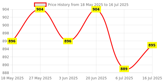amazon.in THE STYLE SUTRA Mp3 Decoder Board 5V Aux Input Player Support Mp3 Usb Tf Card Function | Consumer Electronics | Tv Video & Home Audio | Amplifier Parts & Components Price History Graph from 18 May 2025 to 16 Jul 2025