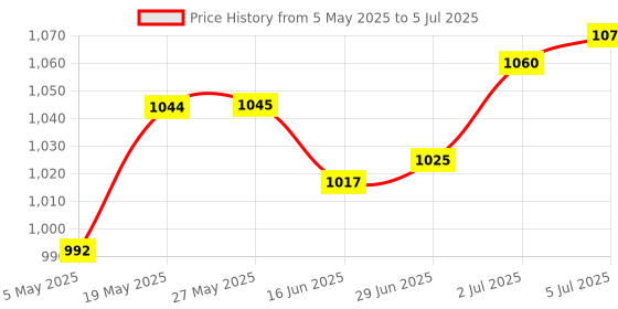 amazon.in THE STYLE SUTRA Mp3 Decoder Board Support Recording Microphone Support Tf Usb 2X5W Amplifier | Consumer Electronics | Tv Video & Home Audio | Amplifier Parts & Components Price History Graph from 5 May 2025 to 5 Jul 2025