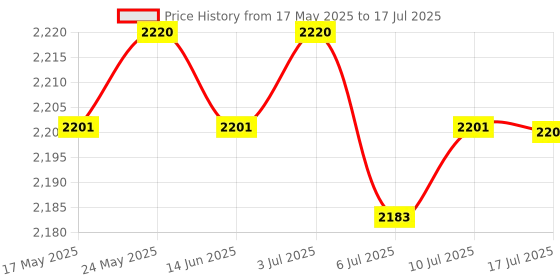 amazon.in THE STYLE SUTRA Mp3 Decoder Player Module Dc 9V Audio Module For Speaker Or Other Appliances | Consumer Electronics | Tv Video & Home Audio | Amplifier Parts & Components Price History Graph from 17 May 2025 to 17 Jul 2025