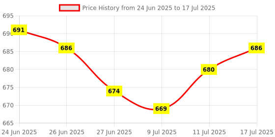 amazon.in The Style Sutra MSATA SSD to 1.8Inch (7+9Pin) Micro SATA 16Pin Converter Card PCBA|Computers/Tablets & Networking | Computer Cables & Connectors |1Piece MSATA SSD to 1.8 inch Micro SATA 16Pin Price History Graph from 24 Jun 2025 to 17 Jul 2025
