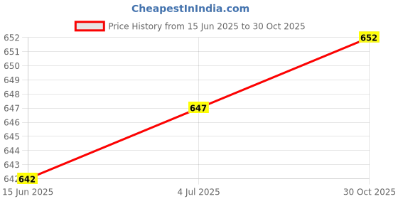 amazon.in THE STYLE SUTRA Multi Angle Adjustable Masonry Paint Brush for DIY Household Multifunctional 2.5inch Price History Graph from 15 Jun 2025 to 30 Oct 2025