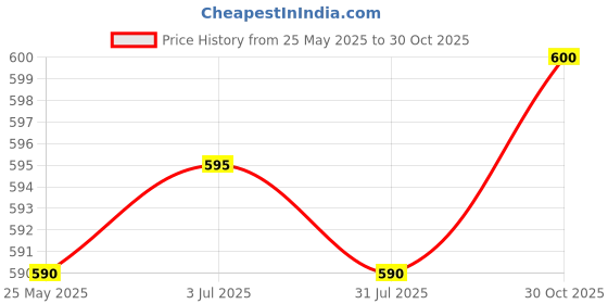 amazon.in THE STYLE SUTRA Multi Angle Adjustable Masonry Paint Brush for DIY Household Multifunctional 2inch Price History Graph from 25 May 2025 to 30 Oct 2025